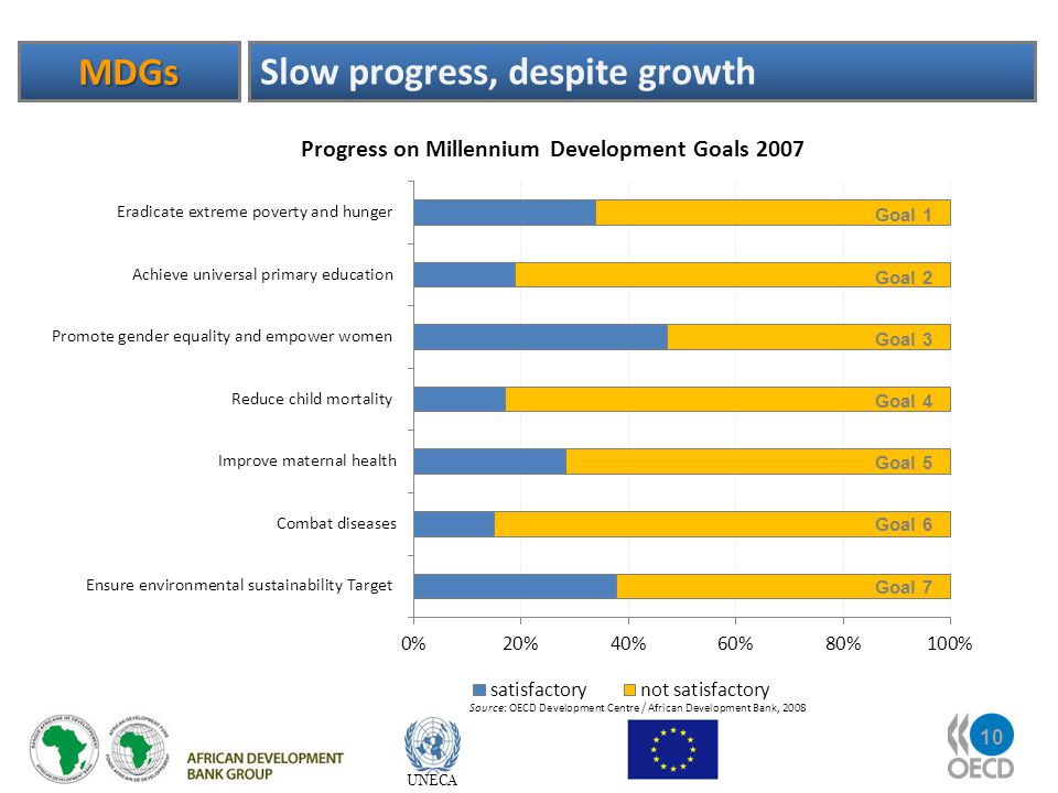 10 UNECA MDGs Slow progress, despite growth Goal 1 Goal 2 Goal 3 Goal 4 Goal 5 Goal 6 Goal 7 Source: OECD Development Centre / African Development Bank, 2008