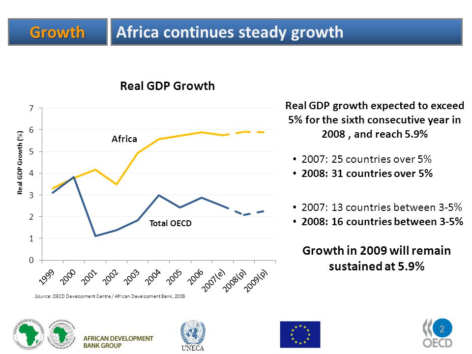 2 Growth Africa continues steady growth Total OECD Africa Source: OECD Development Centre / African Development Bank, 2008 Real GDP Growth Real GDP growth expected to exceed 5% for the sixth consecutive year in 2008, and reach 5.9% 2007: 25 countries over 5% 2008: 31 countries over 5% 2007: 13 countries between 3-5% 2008: 16 countries between 3-5% Growth in 2009 will remain sustained at 5.9%