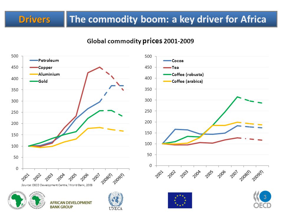 3 UNECA Drivers The commodity boom: a key driver for Africa Global commodity prices Source: OECD Development Centre / World Bank, 2008