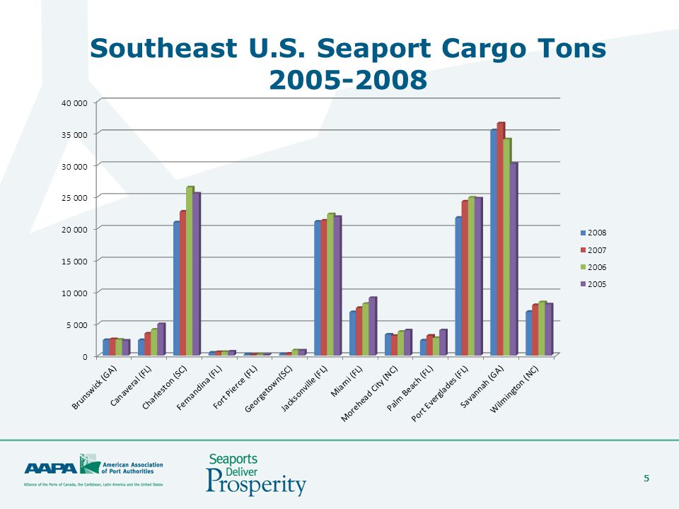 5 Southeast U.S. Seaport Cargo Tons