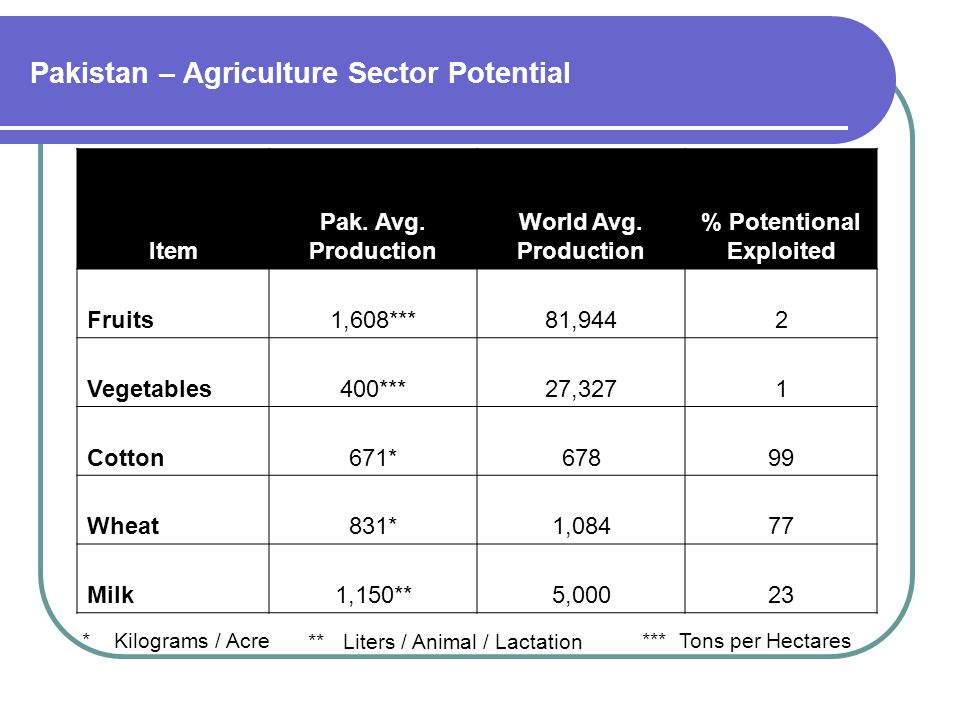 Pakistan – Agriculture Sector Potential Item Pak. Avg.