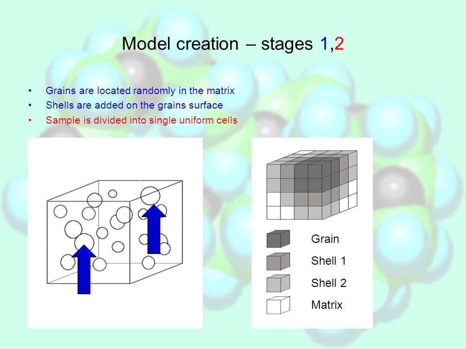 Model creation – stages 1,2 Grains are located randomly in the matrix Shells are added on the grains surface Sample is divided into single uniform cells Grain Shell 1 Shell 2 Matrix