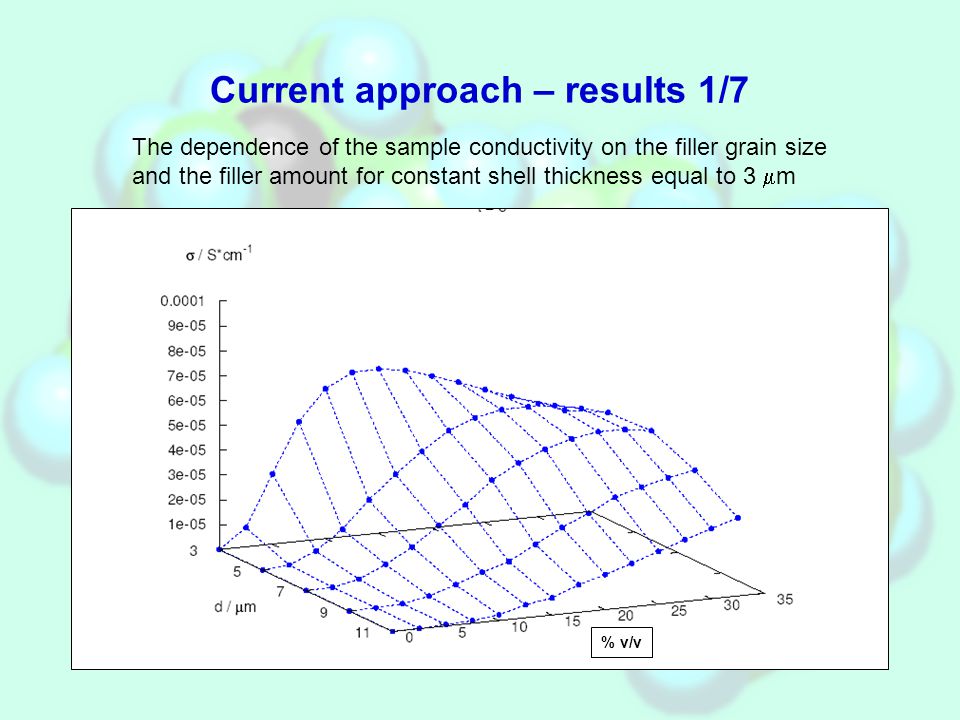 Current approach – results 1/7 The dependence of the sample conductivity on the filler grain size and the filler amount for constant shell thickness equal to 3  m % v/v