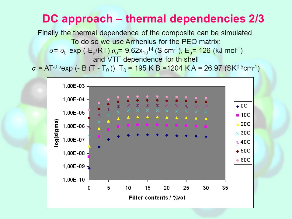 DC approach – thermal dependencies 2/3 Finally the thermal dependence of the composite can be simulated.
