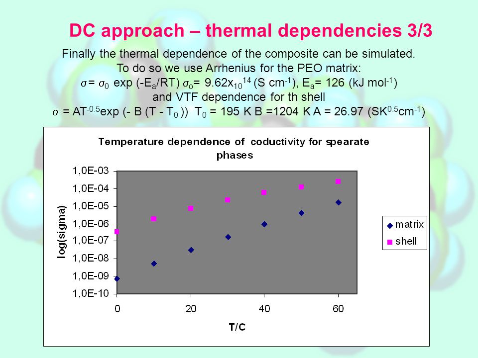 DC approach – thermal dependencies 3/3 Finally the thermal dependence of the composite can be simulated.