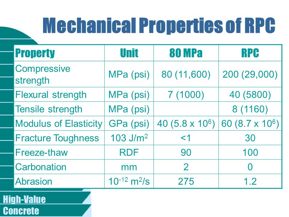 High-Value Concrete Mechanical Properties of RPC Property Unit80 MPaRPC Compressive strength MPa (psi)80 (11,600)200 (29,000) Flexural strength MPa (psi)7 (1000)40 (5800) Tensile strength MPa (psi)8 (1160) Modulus of Elasticity GPa (psi)40 (5.8 x 10 6 )60 (8.7 x 10 6 ) Fracture Toughness 103 J/m 2 <130 Freeze-thaw RDF90100 Carbonation mm20 Abrasion m 2 /s2751.2