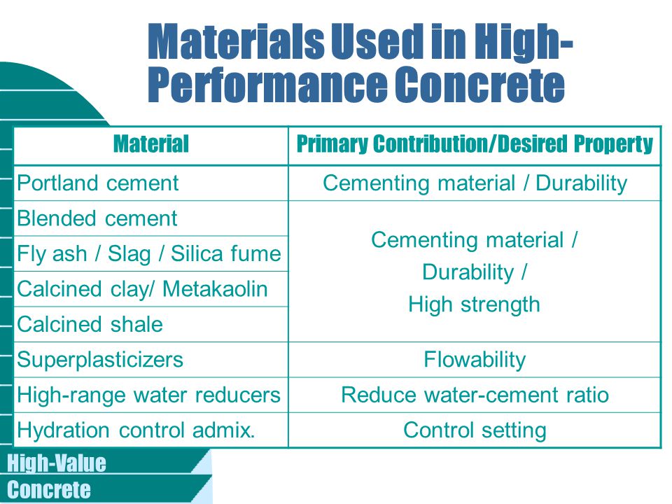 High-Value Concrete Materials Used in High- Performance Concrete MaterialPrimary Contribution/Desired Property Portland cementCementing material / Durability Blended cement Cementing material / Durability / High strength Fly ash / Slag / Silica fume Calcined clay/ Metakaolin Calcined shale SuperplasticizersFlowability High-range water reducersReduce water-cement ratio Hydration control admix.Control setting