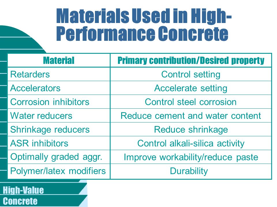 High-Value Concrete Materials Used in High- Performance Concrete MaterialPrimary contribution/Desired property RetardersControl setting AcceleratorsAccelerate setting Corrosion inhibitorsControl steel corrosion Water reducersReduce cement and water content Shrinkage reducersReduce shrinkage ASR inhibitorsControl alkali-silica activity Improve workability/reduce paste Polymer/latex modifiers Optimally graded aggr.