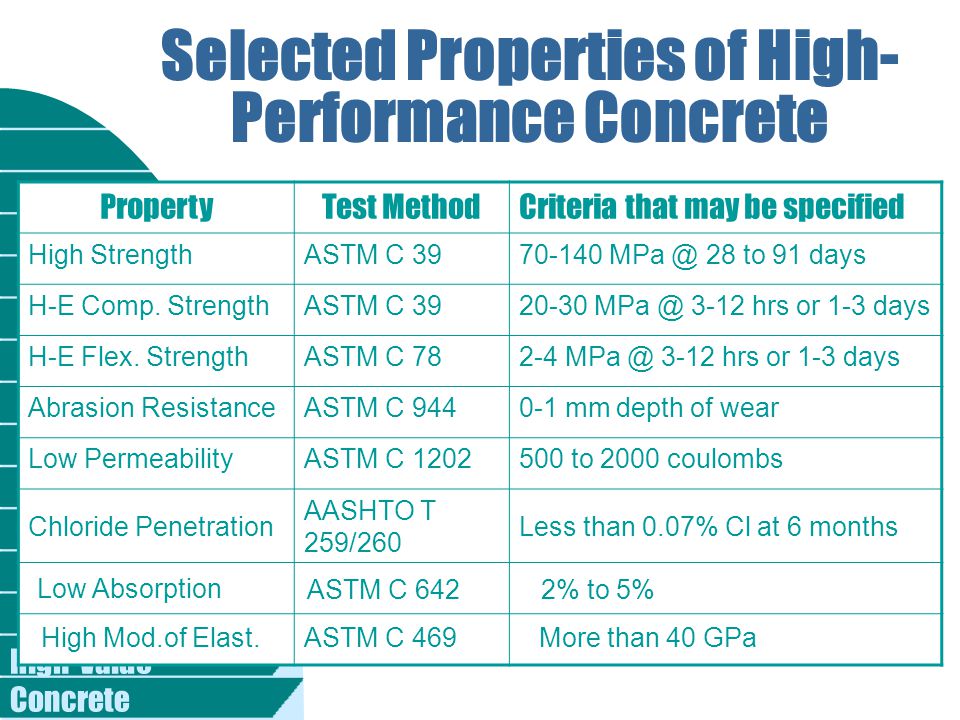 High-Value Concrete Selected Properties of High- Performance Concrete PropertyTest MethodCriteria that may be specified High StrengthASTM C to 91 days H-E Comp.