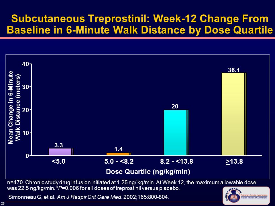 28 Subcutaneous Treprostinil: Week-12 Change From Baseline in 6-Minute Walk Distance by Dose Quartile Simonneau G, et al.