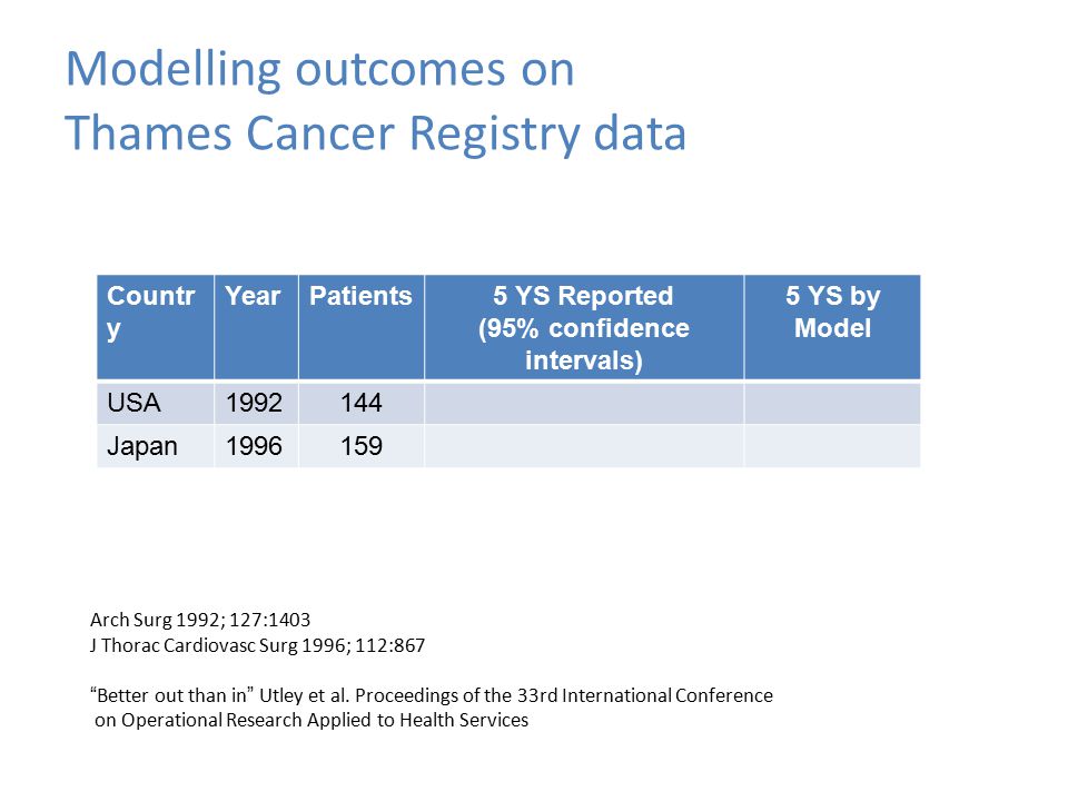 Modelling outcomes on Thames Cancer Registry data Countr y YearPatients5 YS Reported (95% confidence intervals) 5 YS by Model USA Japan Arch Surg 1992; 127:1403 J Thorac Cardiovasc Surg 1996; 112:867 Better out than in Utley et al.