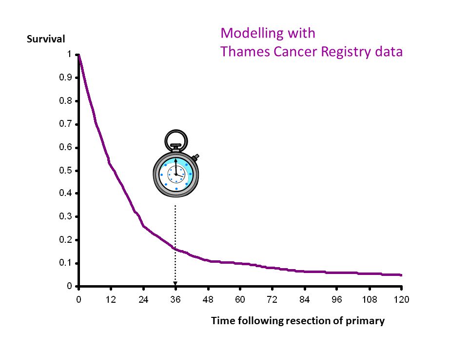 Survival Time following resection of primary Modelling with Thames Cancer Registry data