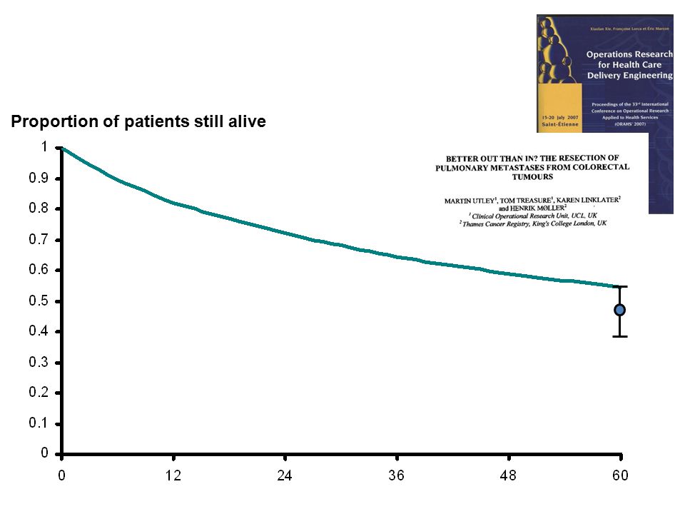 Proportion of patients still alive