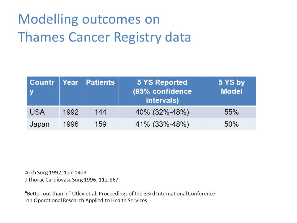 Modelling outcomes on Thames Cancer Registry data Countr y YearPatients5 YS Reported (95% confidence intervals) 5 YS by Model USA % (32%-48%)55% Japan % (33%-48%)50% Arch Surg 1992; 127:1403 J Thorac Cardiovasc Surg 1996; 112:867 Better out than in Utley et al.