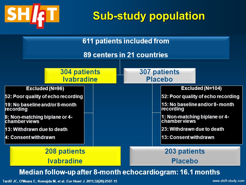 Sub-study population Excluded (N=96) 52: Poor quality of echo recording 19: No baseline and/or 8-month recording 8: Non-matching biplane or 4- chamber views 13: Withdrawn due to death 4: Consent withdrawn Excluded (N=104) 203 patients Placebo 208 patients Ivabradine Median follow-up after 8-month echocardiogram: 16.1 months 52: Poor quality of echo recording 15: No baseline and/or 8- month recording 1: Non-matching biplane or 4- chamber views 23: Withdrawn due to death 13: Consent withdrawn 611 patients included from 89 centers in 21 countries 611 patients included from 89 centers in 21 countries 304 patients Ivabradine 307 patients Placebo Tardif JC, O Meara E, Komajda M, et al.