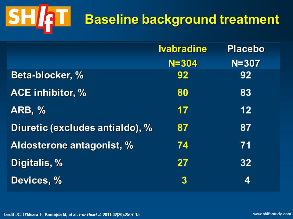 Baseline background treatment IvabradineN=304PlaceboN=307 Beta-blocker, % Beta-blocker, %92 ACE inhibitor, % ACE inhibitor, %8083 ARB, % ARB, %1712 Diuretic (excludes antialdo), % Diuretic (excludes antialdo), %87 Aldosterone antagonist, % Aldosterone antagonist, %7471 Digitalis, % Digitalis, %2732 Devices, % Devices, % 3 4 Tardif JC, O Meara E, Komajda M, et al.