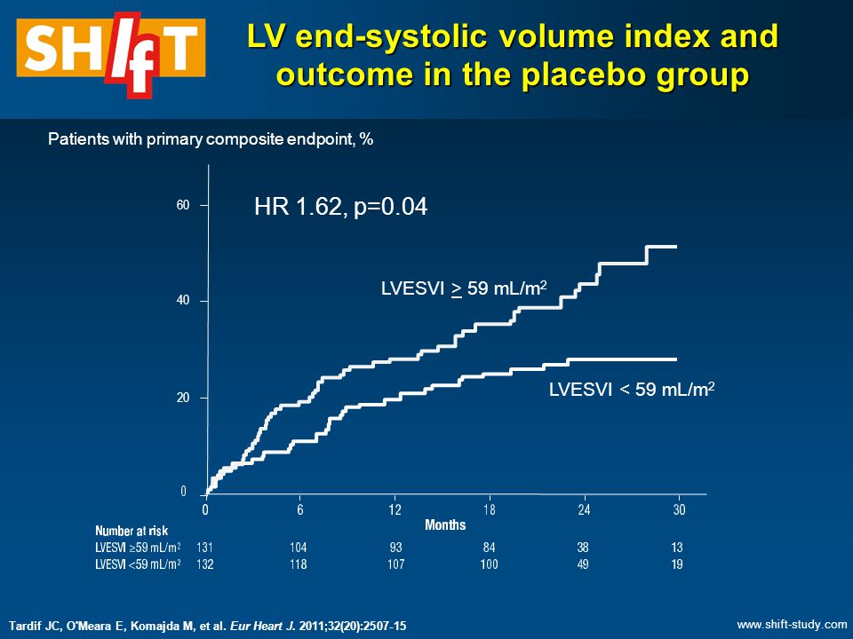 LVESVI > 59 mL/m 2 LVESVI < 59 mL/m 2 HR 1.62, p=0.04 LV end-systolic volume index and outcome in the placebo group Patients with primary composite endpoint, % Tardif JC, O Meara E, Komajda M, et al.