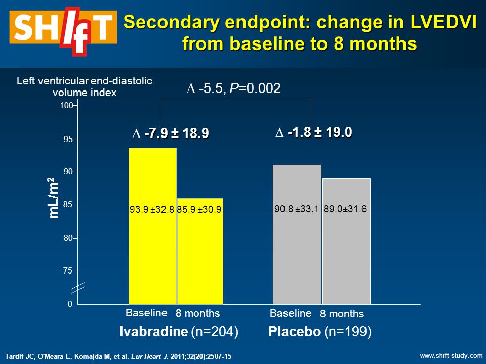 Secondary endpoint: change in LVEDVI from baseline to 8 months mL/m ± ± ± ± ± 18.9  -7.9 ± ± 19.0  -1.8 ± 19.0 Ivabradine (n=204)Placebo (n=199) Baseline 8 months Baseline 8 months ∆ -5.5, P=0.002 Left ventricular end-diastolic volume index Tardif JC, O Meara E, Komajda M, et al.