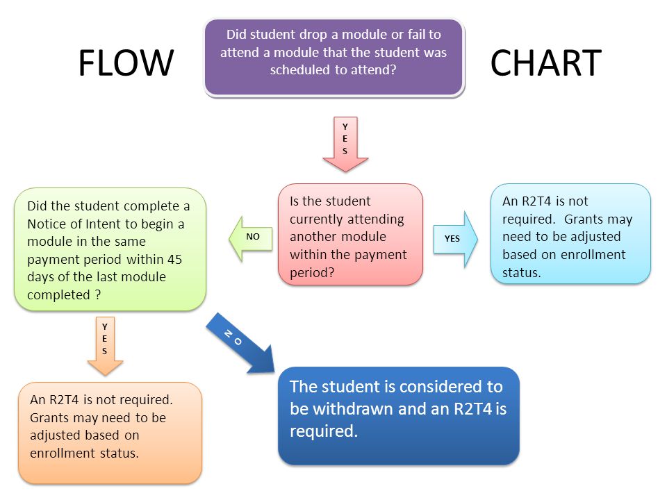 Financial Aid Flow Chart