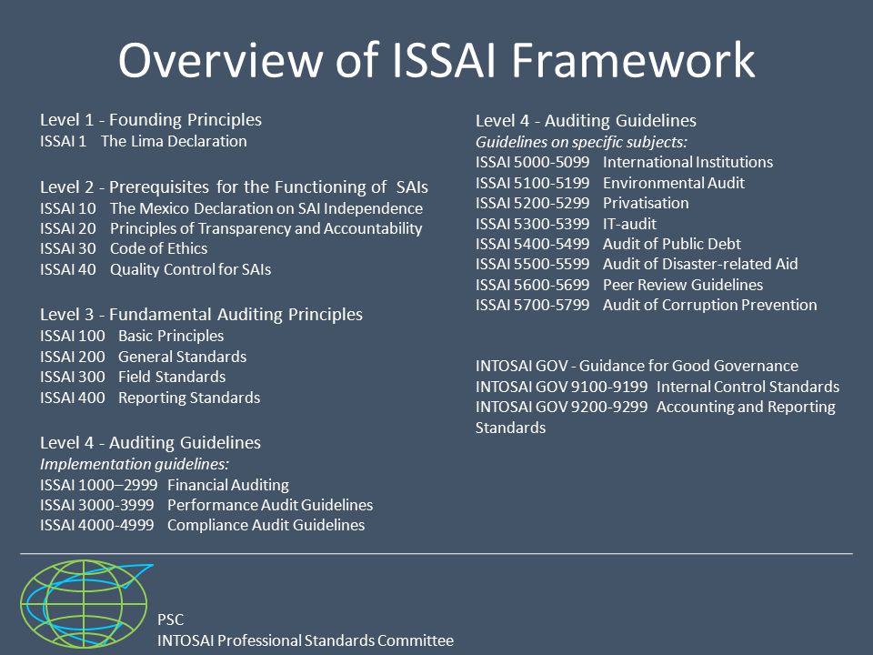 PSC INTOSAI Professional Standards Committee Overview of ISSAI Framework Level 1 - Founding Principles ISSAI 1 The Lima Declaration Level 2 - Prerequisites for the Functioning of SAIs ISSAI 10 The Mexico Declaration on SAI Independence ISSAI 20 Principles of Transparency and Accountability ISSAI 30 Code of Ethics ISSAI 40 Quality Control for SAIs Level 3 - Fundamental Auditing Principles ISSAI 100 Basic Principles ISSAI 200 General Standards ISSAI 300 Field Standards ISSAI 400 Reporting Standards Level 4 - Auditing Guidelines Implementation guidelines: ISSAI 1000–2999 Financial Auditing ISSAI Performance Audit Guidelines ISSAI Compliance Audit Guidelines Level 4 - Auditing Guidelines Guidelines on specific subjects: ISSAI International Institutions ISSAI Environmental Audit ISSAI Privatisation ISSAI IT-audit ISSAI Audit of Public Debt ISSAI Audit of Disaster-related Aid ISSAI Peer Review Guidelines ISSAI Audit of Corruption Prevention INTOSAI GOV - Guidance for Good Governance INTOSAI GOV Internal Control Standards INTOSAI GOV Accounting and Reporting Standards