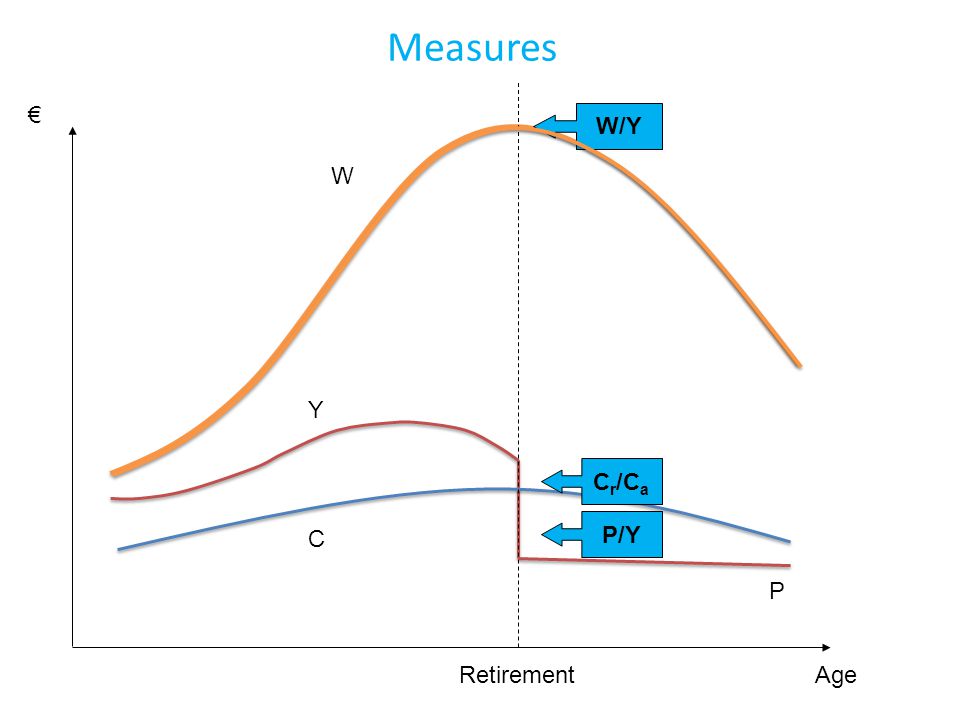 W P C Y Age € Retirement W/Y C r /C a P/Y Measures