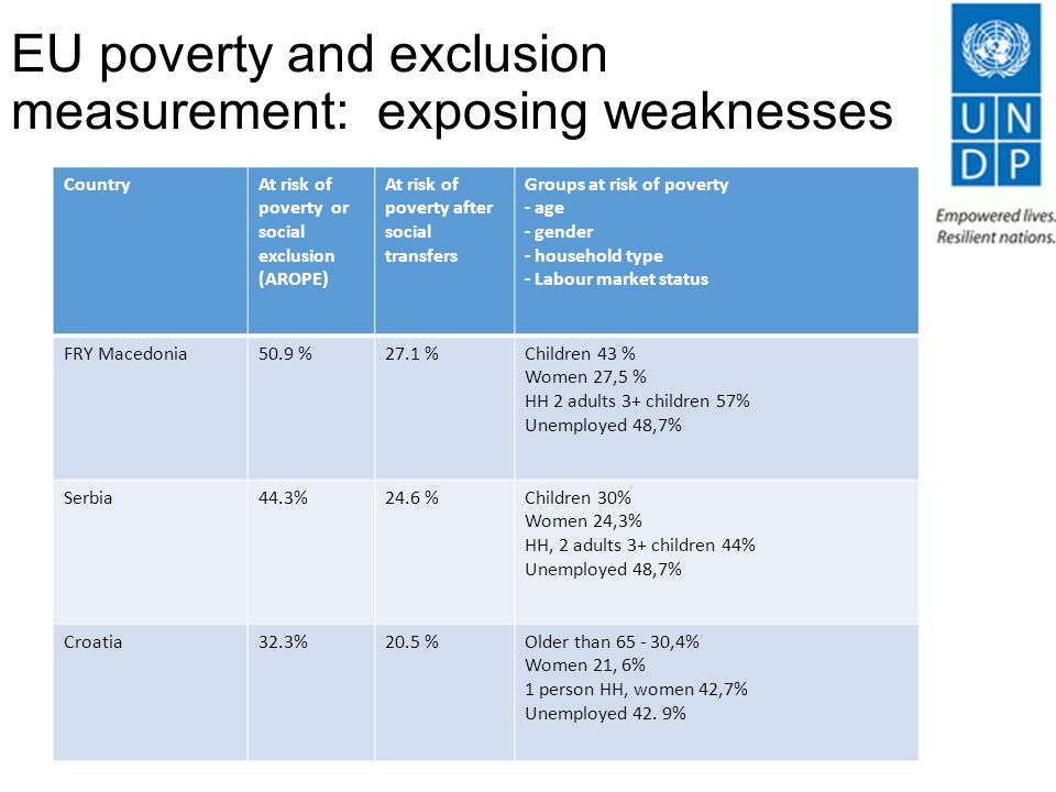 EU poverty and exclusion measurement: exposing weaknesses CountryAt risk of poverty or social exclusion (AROPE) At risk of poverty after social transfers Groups at risk of poverty - age - gender - household type - Labour market status FRY Macedonia50.9 %27.1 %Children 43 % Women 27,5 % HH 2 adults 3+ children 57% Unemployed 48,7% Serbia44.3%24.6 %Children 30% Women 24,3% HH, 2 adults 3+ children 44% Unemployed 48,7% Croatia32.3%20.5 %Older than ,4% Women 21, 6% 1 person HH, women 42,7% Unemployed 42.