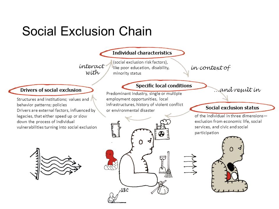 Drivers of social exclusionSpecific local conditionsSocial exclusion statusIndividual characteristics interact with in context of …and result in Structures and institutions; values and behavior patterns; policies Drivers are external factors, influenced by legacies, that either speed up or slow down the process of individual vulnerabilities turning into social exclusion (social exclusion risk factors), like poor education, disability, minority status Predominant industry, single or multiple employment opportunities, local infrastructures, history of violent conflict or environmental disaster of the individual in three dimensions— exclusion from economic life, social services, and civic and social participation Social Exclusion Chain