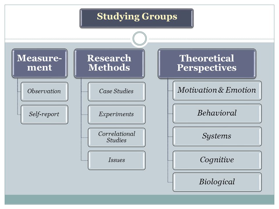 Measure- ment ObservationSelf-report Research Methods Case StudiesExperiments Correlational Studies Issues Theoretical Perspectives Motivation & EmotionBehavioralSystemsCognitiveBiological Studying Groups