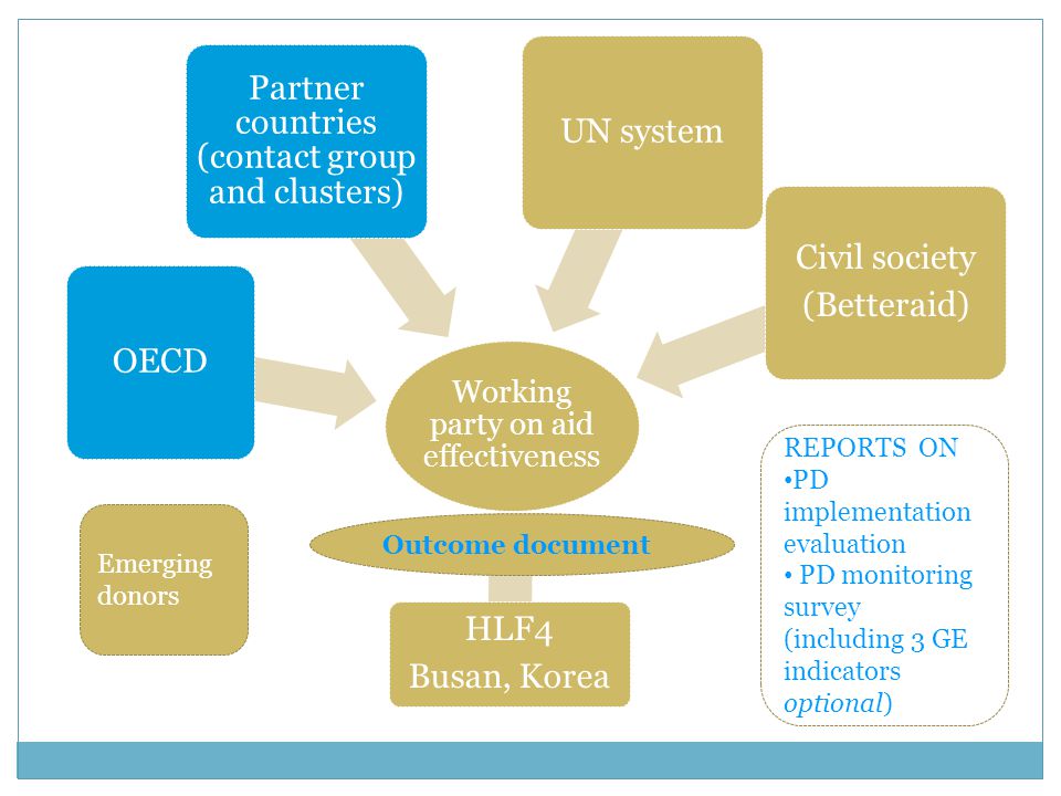 Working party on aid effectiveness OECD Partner countries (contact group and clusters) UN system Civil society (Betteraid) HLF4 Busan, Korea Emerging donors Outcome document REPORTS ON PD implementation evaluation PD monitoring survey (including 3 GE indicators optional)