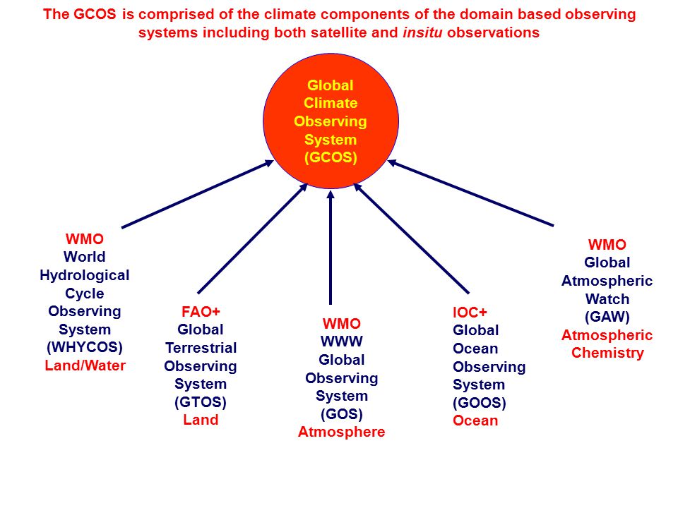 The GCOS is comprised of the climate components of the domain based observing systems including both satellite and insitu observations Global Climate Observing System (GCOS) WMO World Hydrological Cycle Observing System (WHYCOS) Land/Water FAO+ Global Terrestrial Observing System (GTOS) Land WMO Global Atmospheric Watch (GAW) Atmospheric Chemistry WMO WWW Global Observing System (GOS) Atmosphere IOC+ Global Ocean Observing System (GOOS) Ocean