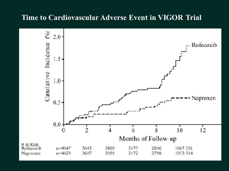 Time to Cardiovascular Adverse Event in VIGOR Trial