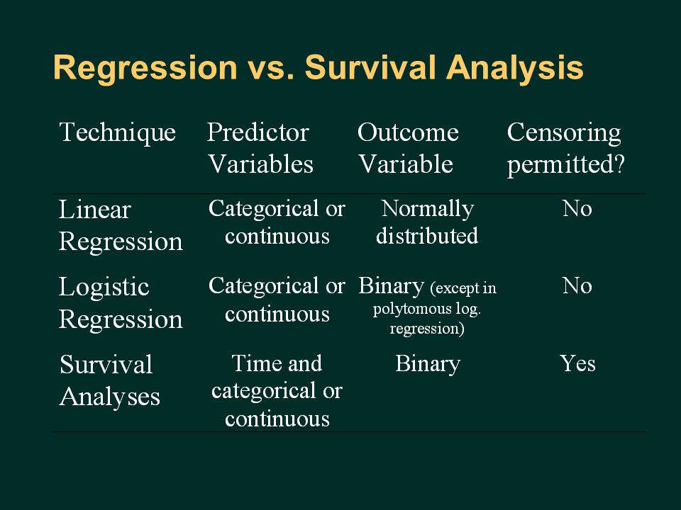Regression vs. Survival Analysis