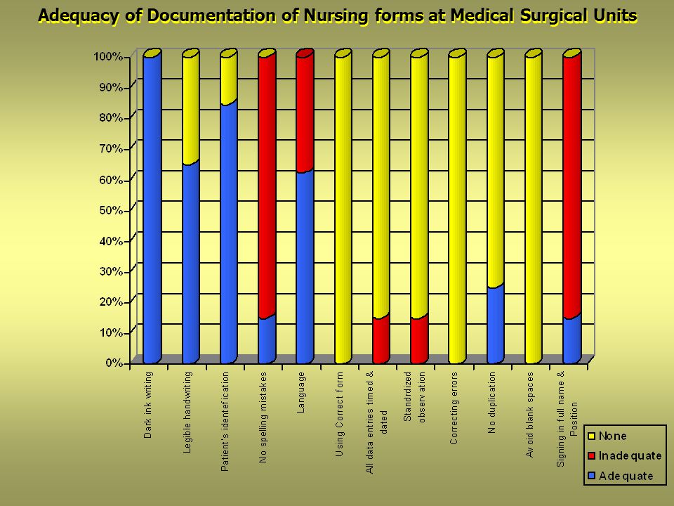 B- Reports Availability of Nursing Records in The General Medical and Surgical Units