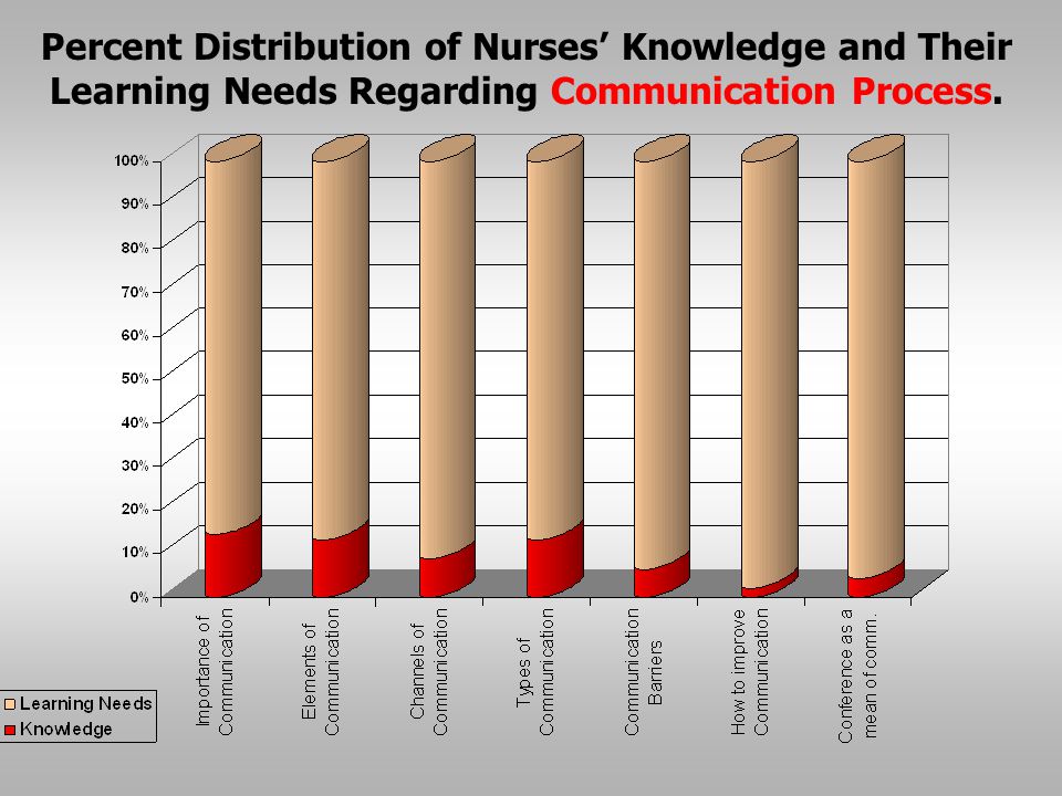 Adequacy of Documentation of Nursing forms at Medical Surgical Units