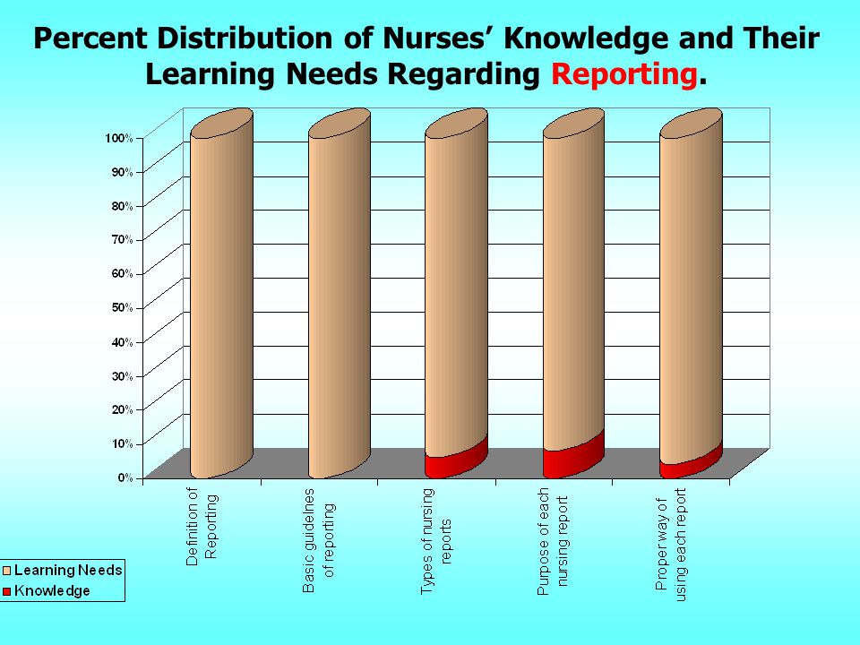 Percent Distribution of Nurses’ Knowledge and Their Learning Needs Regarding Communication Process.