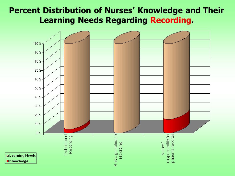 Percent Distribution of Nurses’ Knowledge and Their Learning Needs Regarding Reporting.