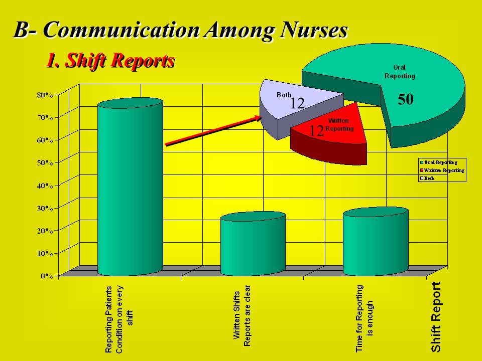 A. Communication with Physicians: 1.