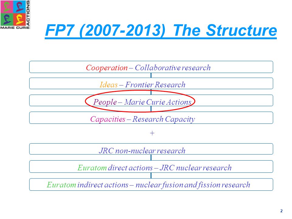 2 FP7 ( ) The Structure Cooperation – Collaborative research Ideas – Frontier Research People – Marie Curie Actions Euratom indirect actions – nuclear fusion and fission research Euratom direct actions – JRC nuclear research JRC non-nuclear research Capacities – Research Capacity +