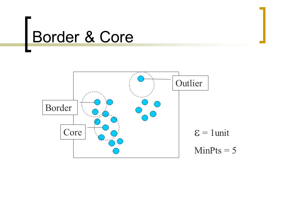 Border & Core Core Border Outlier  = 1unit MinPts = 5