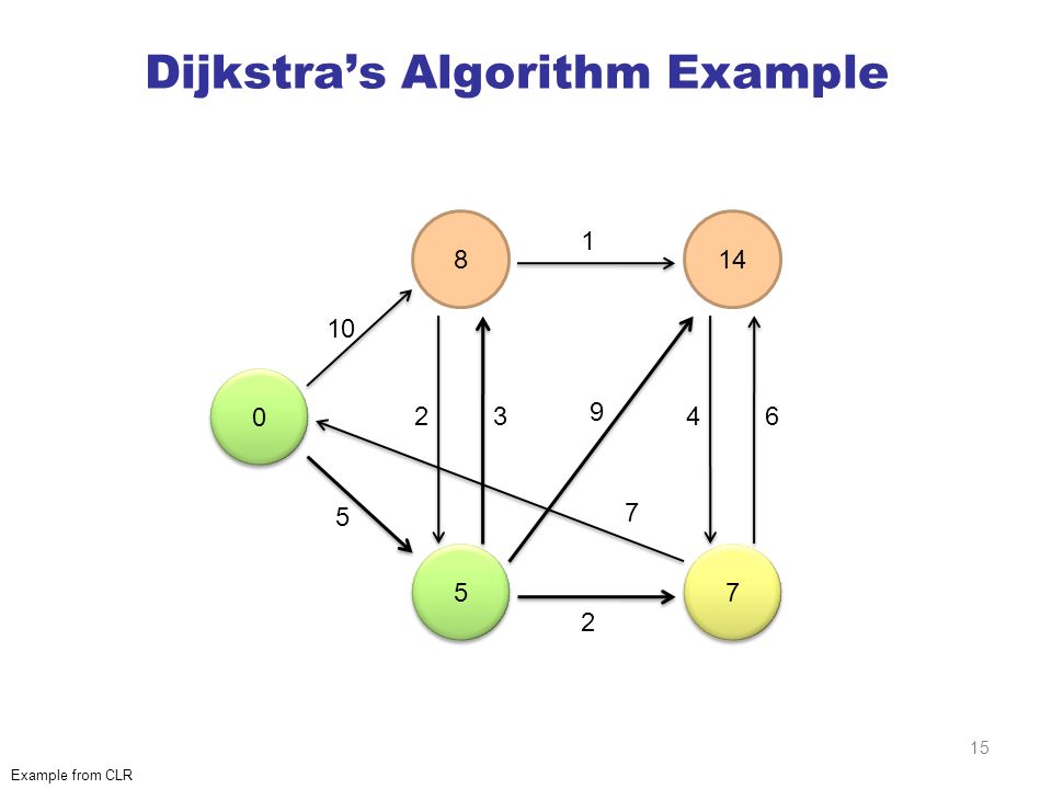 Graph algorithms. Dijkstra's algorithm. Алгоритм Дейкстры блок схема. Examples of algorithm. Принципы Дейкстры.