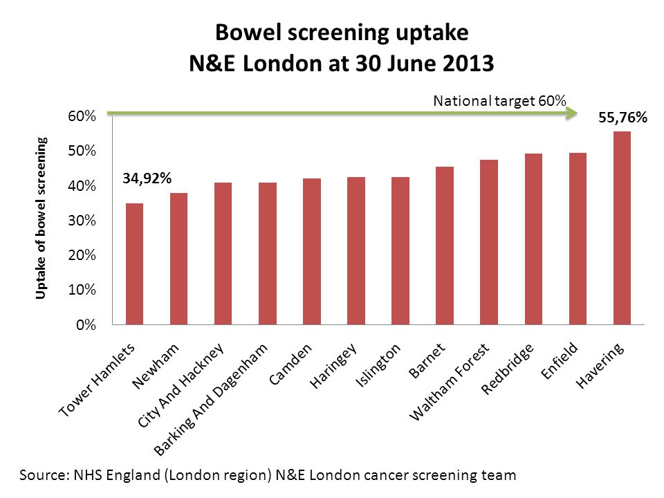 Source: NHS England (London region) N&E London cancer screening team National target 60%