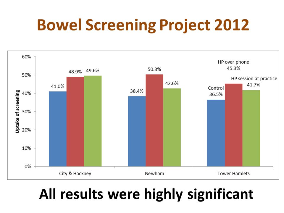All results were highly significant Bowel Screening Project 2012
