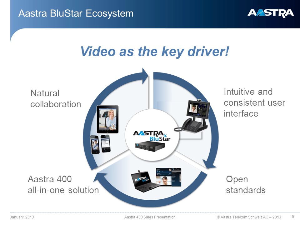 © Aastra Telecom Schweiz AG – 2013 Aastra BluStar Ecosystem January, 2013 Aastra 400 Sales Presentation Video as the key driver.