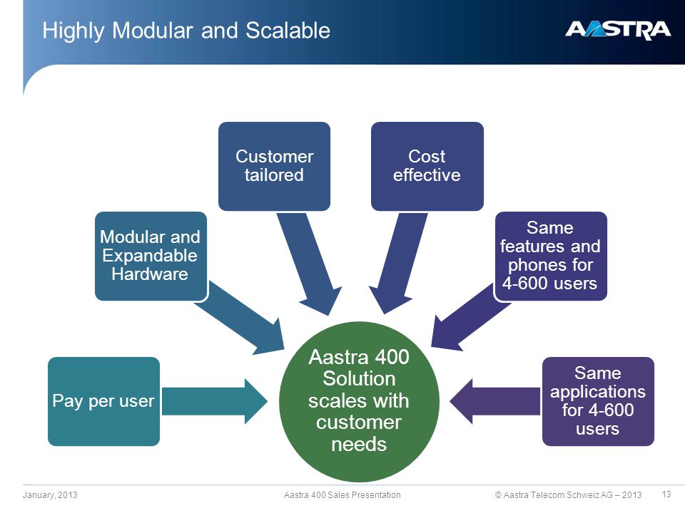 © Aastra Telecom Schweiz AG – 2013 Highly Modular and Scalable January, 2013 Aastra 400 Sales Presentation Communication Servers UCC and Applications Aastra 400 Aastra 400 Solution scales with customer needs Pay per user Modular and Expandable Hardware Customer tailored Cost effective Same features and phones for users Same applications for users 13