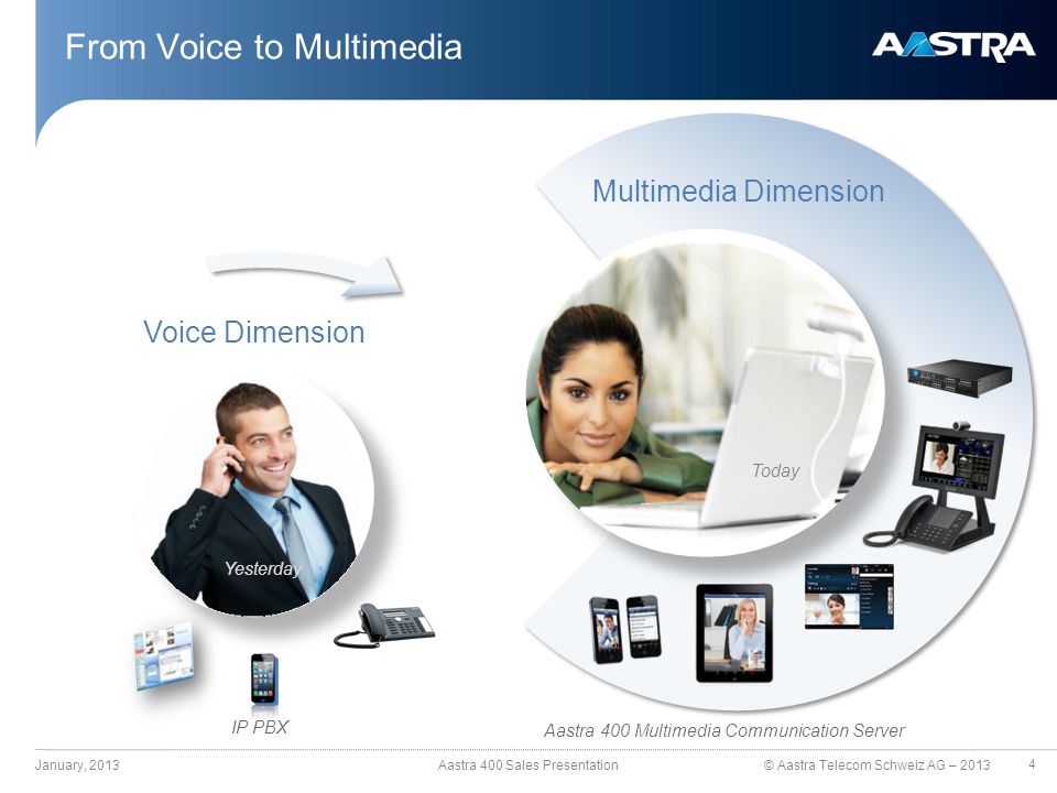 © Aastra Telecom Schweiz AG – 2013 From Voice to Multimedia January, 2013 Aastra 400 Sales Presentation Voice Dimension Multimedia Dimension IP PBX Aastra 400 Multimedia Communication Server Yesterday Today 4