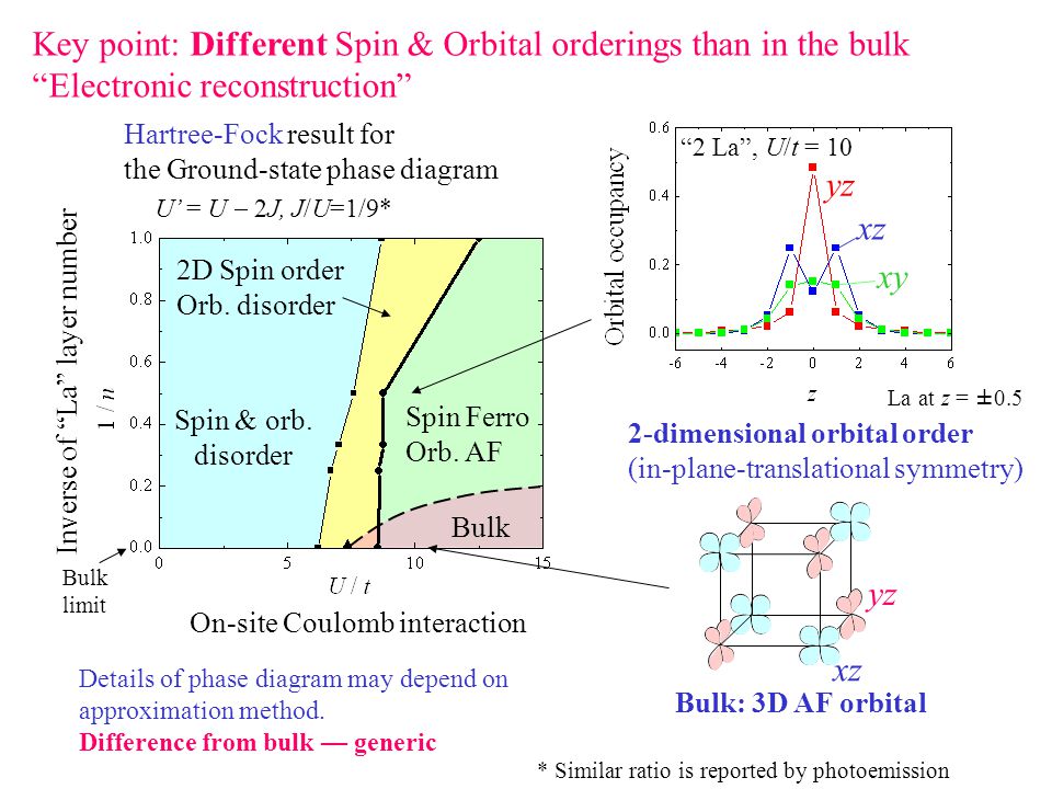 2D Spin order Orb. disorder Spin Ferro Orb. AF Spin & orb.