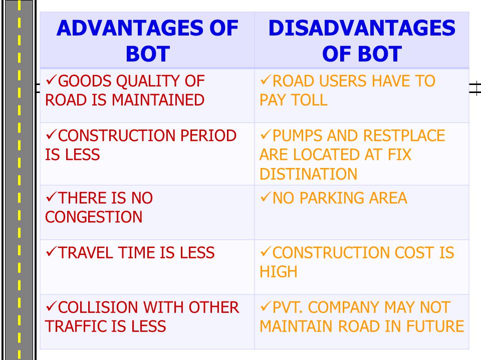 ADVANTAGES OF BOT DISADVANTAGES OF BOT GOODS QUALITY OF ROAD IS MAINTAINED ROAD USERS HAVE TO PAY TOLL CONSTRUCTION PERIOD IS LESS PUMPS AND RESTPLACE ARE LOCATED AT FIX DISTINATION THERE IS NO CONGESTION NO PARKING AREA TRAVEL TIME IS LESS CONSTRUCTION COST IS HIGH COLLISION WITH OTHER TRAFFIC IS LESS PVT.