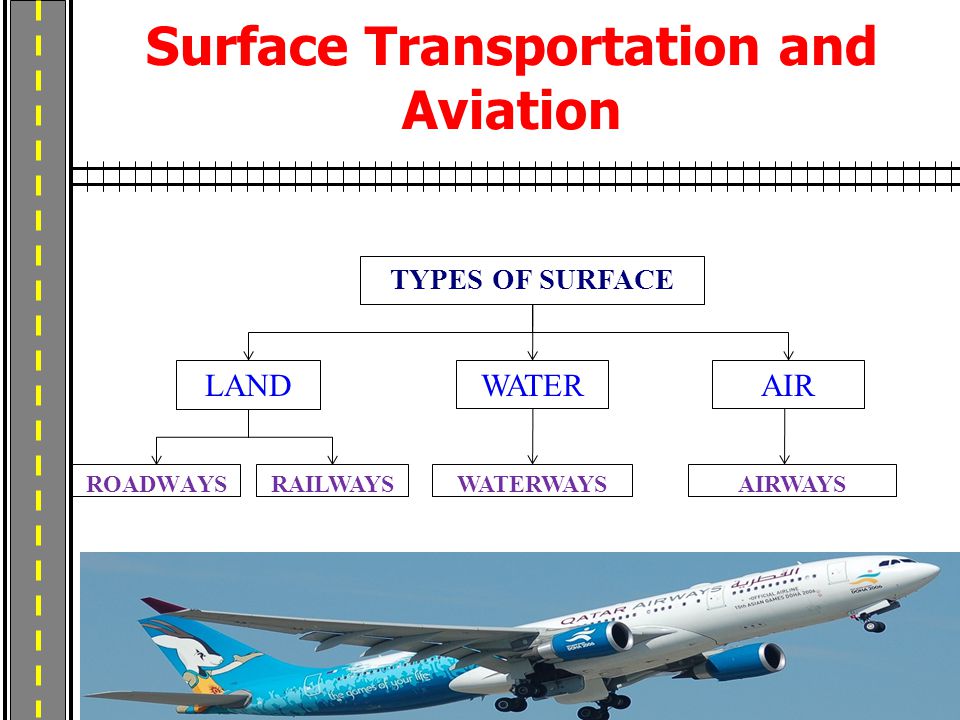Surface Transportation and Aviation ROADWAYS TYPES OF SURFACE LAND WATERAIR RAILWAYSAIRWAYSWATERWAYS