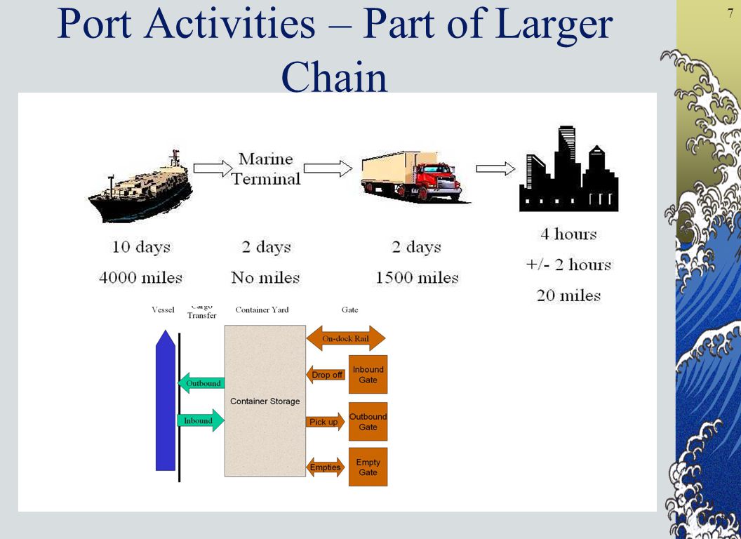 7 Port Activities – Part of Larger Chain