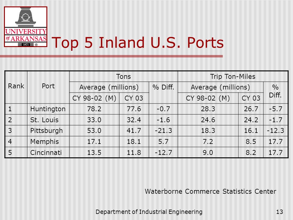 Department of Industrial Engineering13 Top 5 Inland U.S.